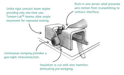 Unlike rigid contact beam styles providing only one-time use. Torsion-Lok beams allow ample movement for repeated mating.